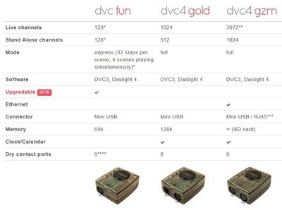 Daslight DCV4 Gold
